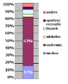 Beeld OV 7% van