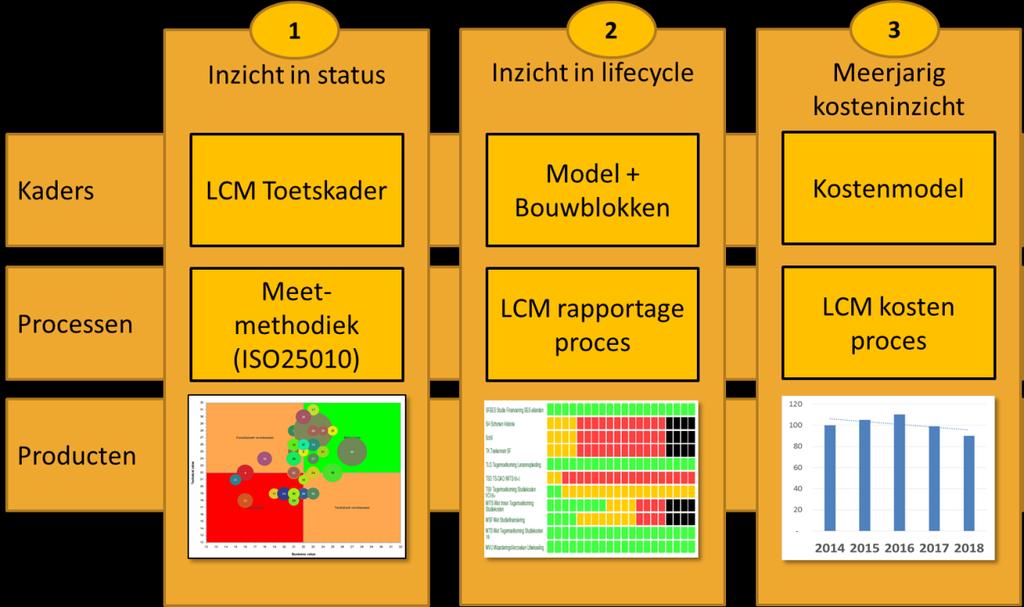 Figuur 3: Lifecycle Management 9-vlaks model Onder architectuur beheren en optimaliseren van de ICT-portfolio staat centraal!