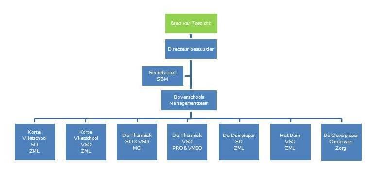 Strategie 2015-2019 In 2015 is het strategisch koersdocument voor de periode 2015-2019 vastgesteld.