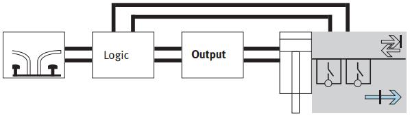 CILINDERSENSOREN (EINDSTANDMELDERS) Elektrische functie 2-kanaals eindstandmelding van een aandrijving.