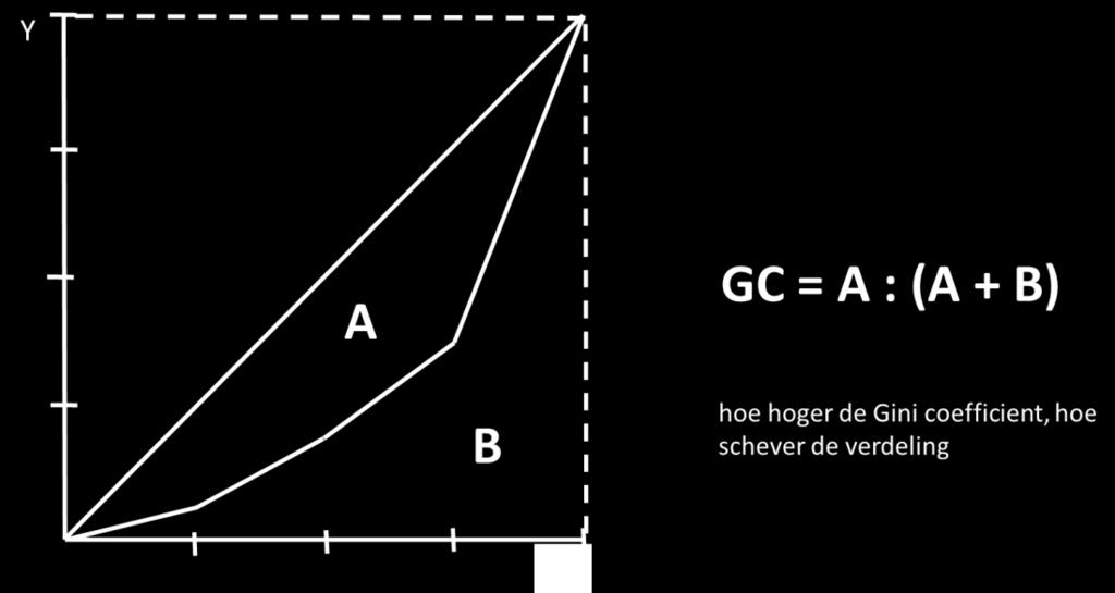 Hoe lager de coëfficiënt, hoe gelijker de verdeling van inkomens in een land. De GINI coëfficiënt is eigenlijk de standaard om landen te vergelijken in de mate van ongelijkheid.