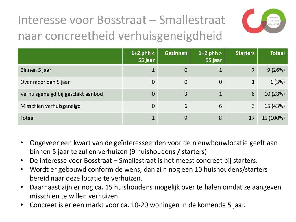 Interesse voor Bosstraat - Smallestraat naar concreetheid verhuisgeneigdheid 1+2 phh < 55 jaar Gezinnen 1+2 phh > 55 jaar Starters Totaal Binnen 5 jaar 1 0 1 7 9 (2600) Over meer dan 5 jaar 0 0 0 1 1