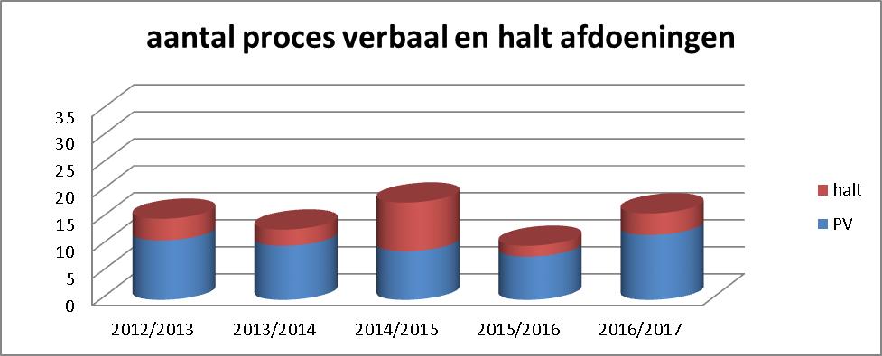 Aantallen absoluut verzuimers schooljaar 2016-2017 2 Leerlingen die na het behalen van een VMBO-diploma niet zijn toegelaten door het MBO.