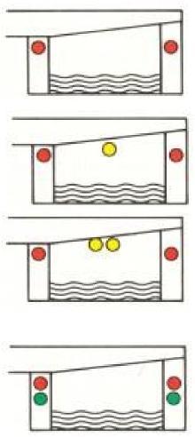 Lichtsignalen Bruggen in bedrijf Eén rood licht aan weerszijden: doorvaart verboden Eén rood licht aan weerszijden, één geel licht boven de vaaropening: doorvaart gesloten brug toegestaan,