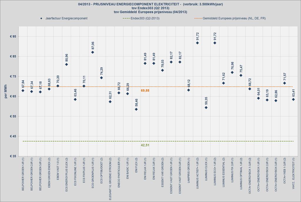 Figuur 2: Prijsniveau energiecomponent elektriciteit tov Endex303