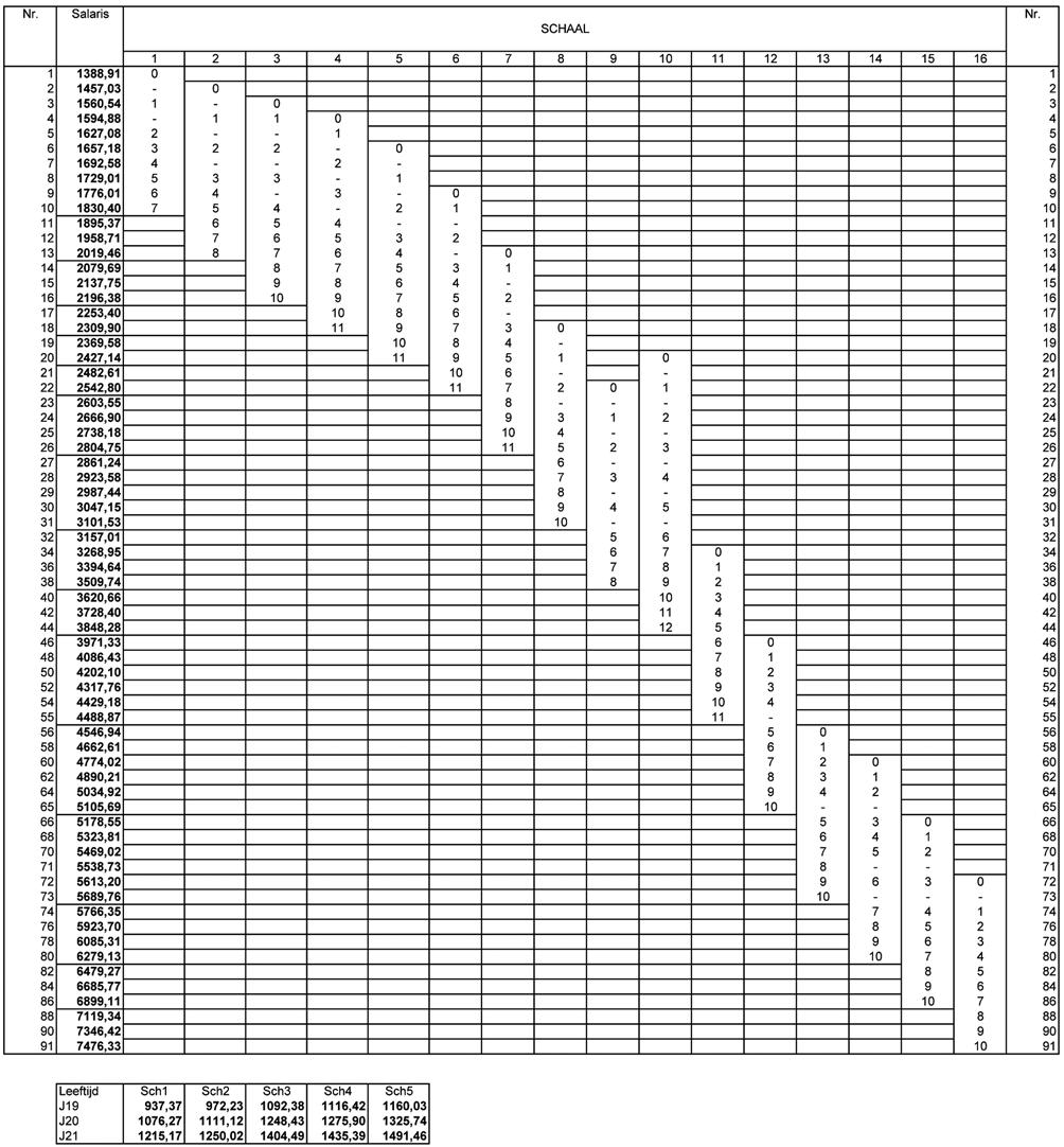 Bijlage 6 behorende bij artikel 6 onder C Bijlage A (IBBAD, artikel 8,