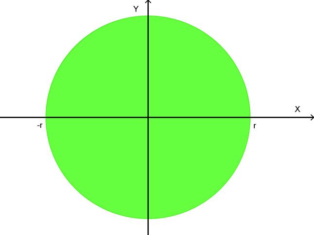 3.4... Cirkelschijf en cirkeldelen 3.4... Cirkelschijf De cirkel is de unie vn de grfieken vn de functies vn en.