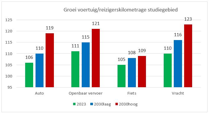 Figuur 2.2: Groei voertuig/reizigerskilometrages studiegebied per planjaar (2016=100) Het openbaar vervoer is ook uitgesplitst in deelsystemen. De absolute waarden zijn weergegeven in tabel 2.