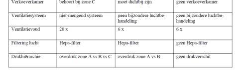 Geschiedenis WIP-richtlijn Luchtbehandeling in operatiekamer en opdekruimte in operatieafdeling klasse 1 Peterhans van den Broek 2005 Beheersplan luchtbehandeling voor de operatiekamer Initiatief