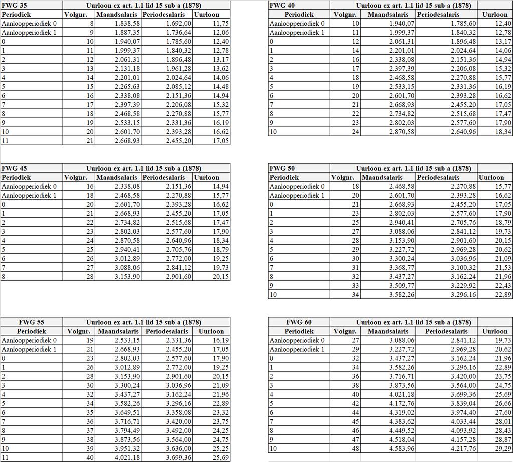 Tabel 3 Salarisschalen per 1 oktober 2018 In de tabel is het uurloon opgenomen op basis van 1878 ex artikel 1 lid 15 sub a.