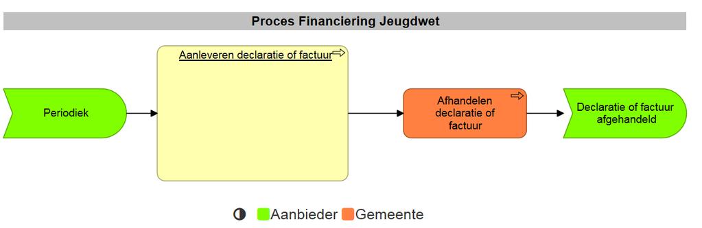 5 Declareren of Factureren Jeugdwet 5.