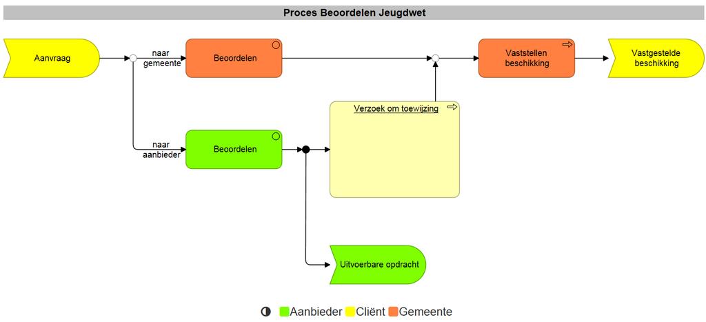 2 Beoordelen Bij de beoordeling wordt vastgesteld of de cliënt toegang heeft tot jeugdhulp.