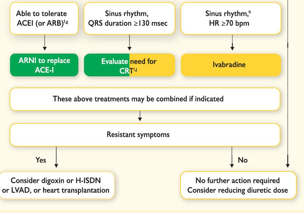 Therapeutic algorithm for a patient with