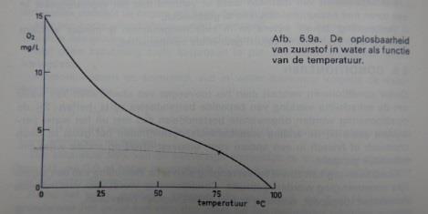 Item B vereist nadere toelichting. Zuurstof en zuur corrosie aan de waterzijde is veelal oorzaak van schade, meestal lekke vlampijpen.