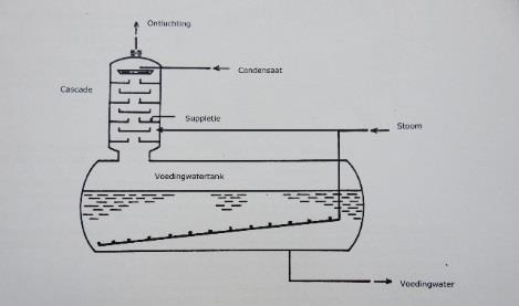 Om de zuurstof uit het water te halen maken we gebruik van een voedingwaterontgasser. Voorbeeld van een voedingwaterontgasser.