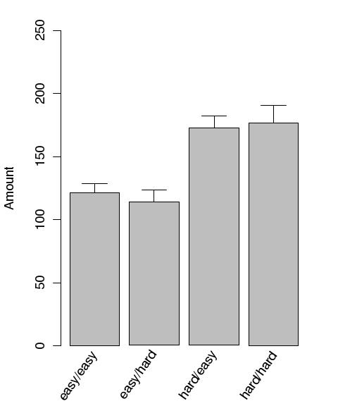 (a) Aftrektaak/Typtaak (b) Aftrektaak/Typtaak (c) Aftrektaak/Typtaak Figuur 3.3: Het aantal fixaties in de verschillende varianten. De moeilijkheid van de taken staat onder elke figuur aangegeven.