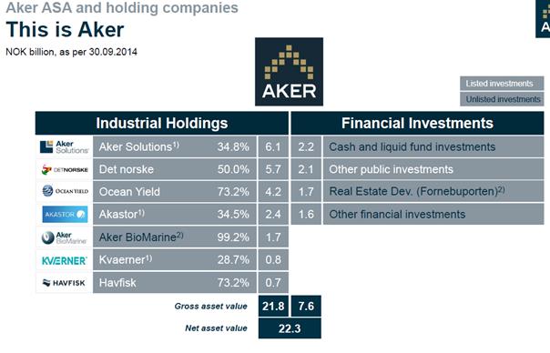 Advies In volgend overzicht ziet u de samenstelling van Aker s portefeuille. Bij de industriële holding is elk bedrijf genoteerd op de Noorse beurs, behalve Aker Biomarine.