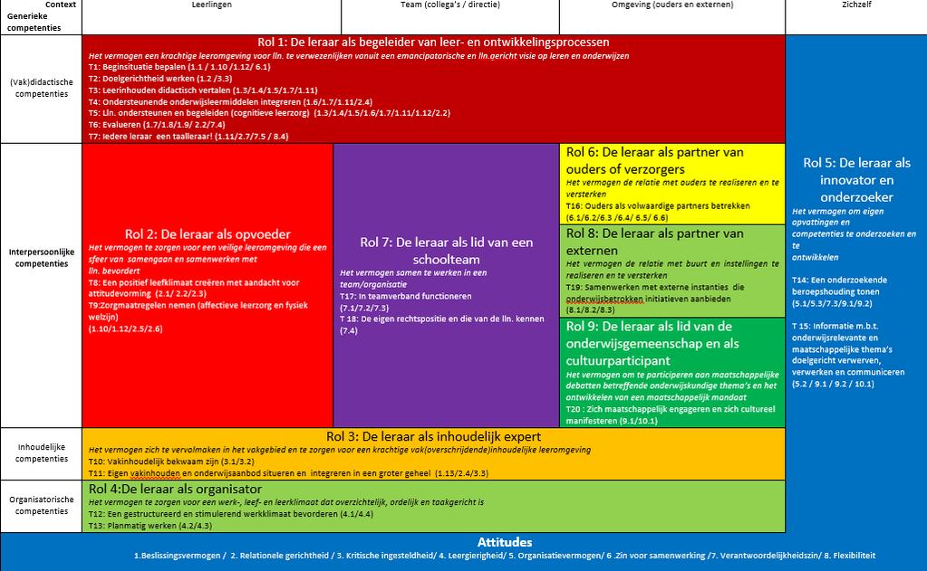 Kijkkader van de rollen en de beroepstaken Binnen de SLO hebben we gekozen om die basiscompetenties zichtbaar te maken in het competentieboekje.