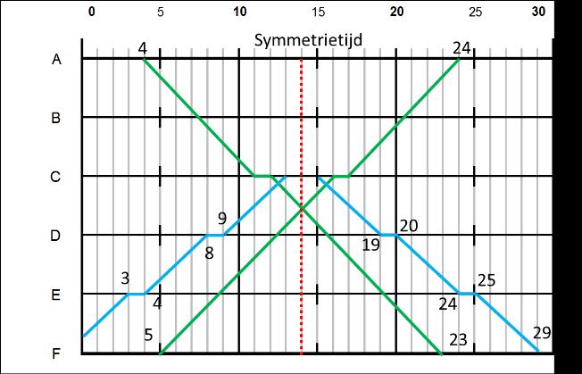 2.2 (Reizigers)specificaties die leiden tot symmetrie Er zijn een aantal specificaties voor een dienstregeling die bijdragen aan symmetrie.