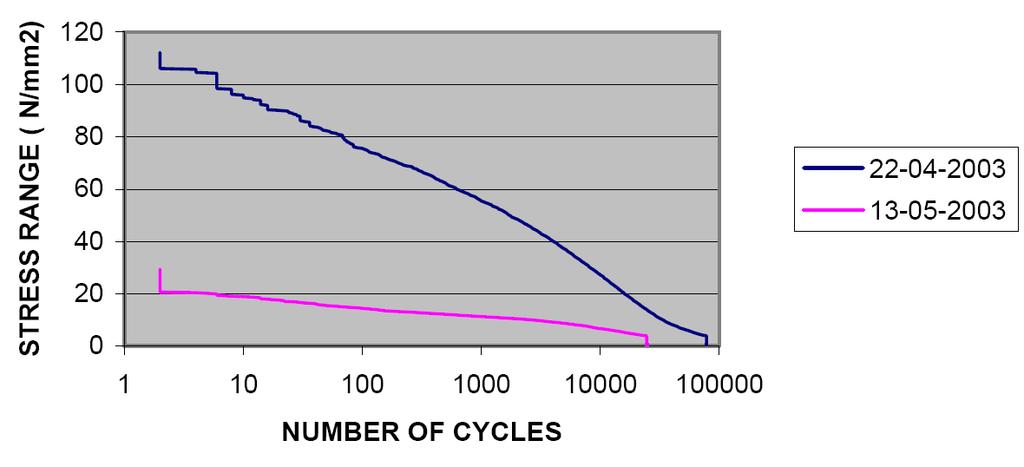 Figuur 63 Aantal spanningswisselingen als functie van de spanningsrimpel, zoals die is gemeten in de dekplaat voor het verwijderen van het asfalt (22-04-2003) en na het aanbrengen van de