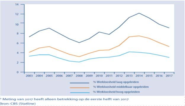 Werkloosheid % naar opleidingsniveau