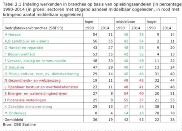 25 26 Groei sectoren MBO Krimp sectoren MBO De arbeidsmarkt in de zorg 27 28 De arbeidsmarkt in de zorg in Nederland Banen in de zorg nemen toe Banen in de zorg: 1/3 in de VVT, 1/3 in de ziekenhuizen