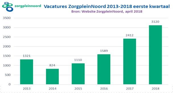 808 17 20 Maatschappelijk werk en dienstverlening (niveau 6) 1.966 2.009 2.