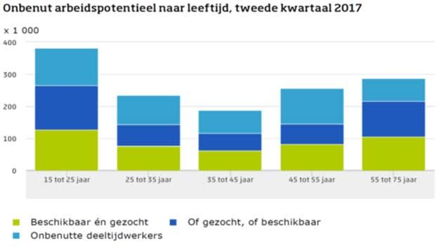 18% 25% 16% MBO 4 laagste hoogste 11% 18% 11% HBO laagste hoogste 16% 10% 14% WO laag midden 16% 11% 2% 45 46 Er is nog een flink arbeidspotentieel beschikbaar!