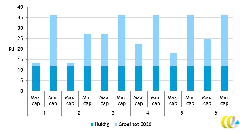 Figuur 7 Fysieke groei in geavanceerde en meest geavanceerde biobrandstoffen boven huidig aandeel (PJ) voor de scenario s 1-6 voor maximale opvulling van de cap (max.