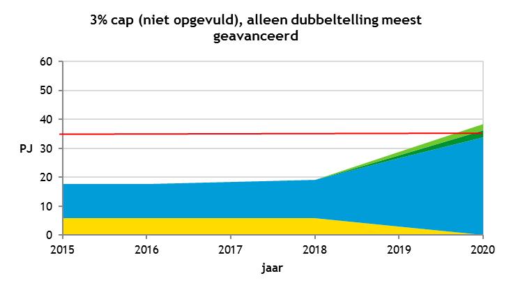 In Alternatief-scenario B wordt uitgegaan van: een 3% cap die op verschillende manieren wordt ingevuld in 2020: geen invulling van de cap, invulling met de huidige volumes conventioneel, volledige