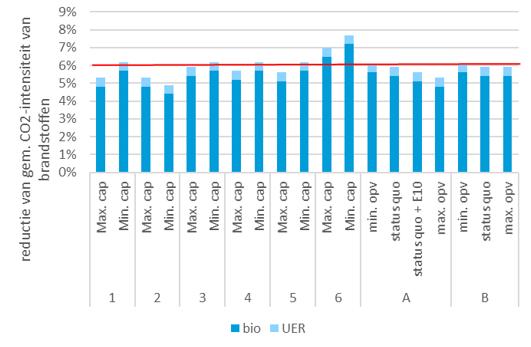 Figuur 11 FQD-bijdrage biobrandstoffen en UER UER = upstream emission reductions. In Figuur 12 en Figuur 13 zijn de toenames in conventionele en geavanceerde (incl.