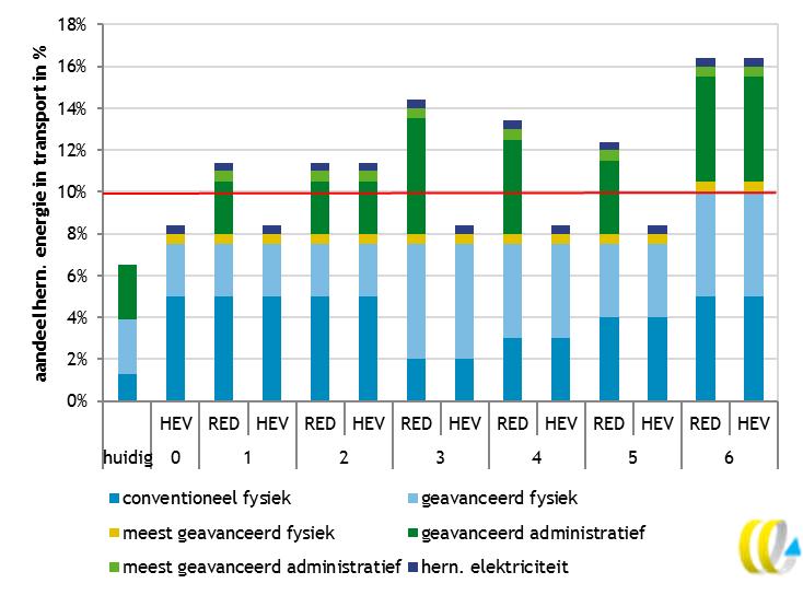Tabel 2 Hoe tellen biobrandstoffen mee voor de verschillende beleidsdoelen en binnen de Jaarverplichting Hernieuwbare Energie Vervoer?