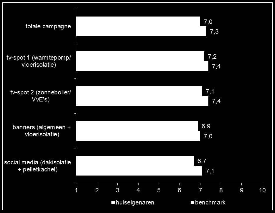 Toelichting bij laag rapportcijfer (niet in grafiek) Ongeveer een op de drie huiseigenaren geeft een 6 of lager voor de campagne. De toelichting valt uiteen in een aantal categorieën.