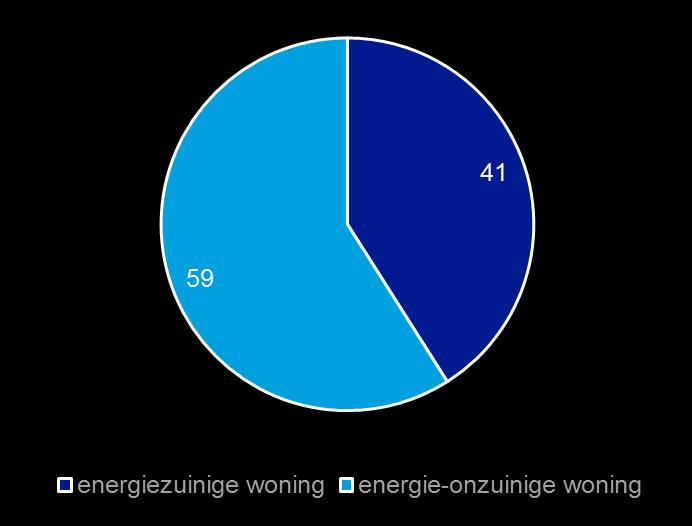 5.1 Achtergronden doelgroep Energiezuinige en energie-onzuinige woningen Verdeling energiezuinig en energie-onzuinige