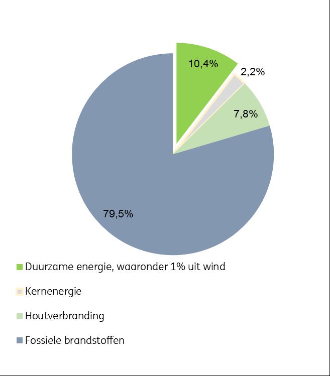 Bronnen wereldwijd energieverbruik Fossiele brandstoffen nog steeds het meest gebruikt Bron: REN21, Reneables Global Status Report 2018, juni 2018 Handvol grote spelers domineren de windenergiesector