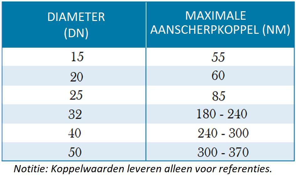 Tabel 3: Maximum aanspankoppel i.f.v. de diameter van de GFS buis 5.4. HULZEN De buizen die een muur of een vloer doorsteken, of ze nu een holte bevatten of niet, moeten door een huls lopen.