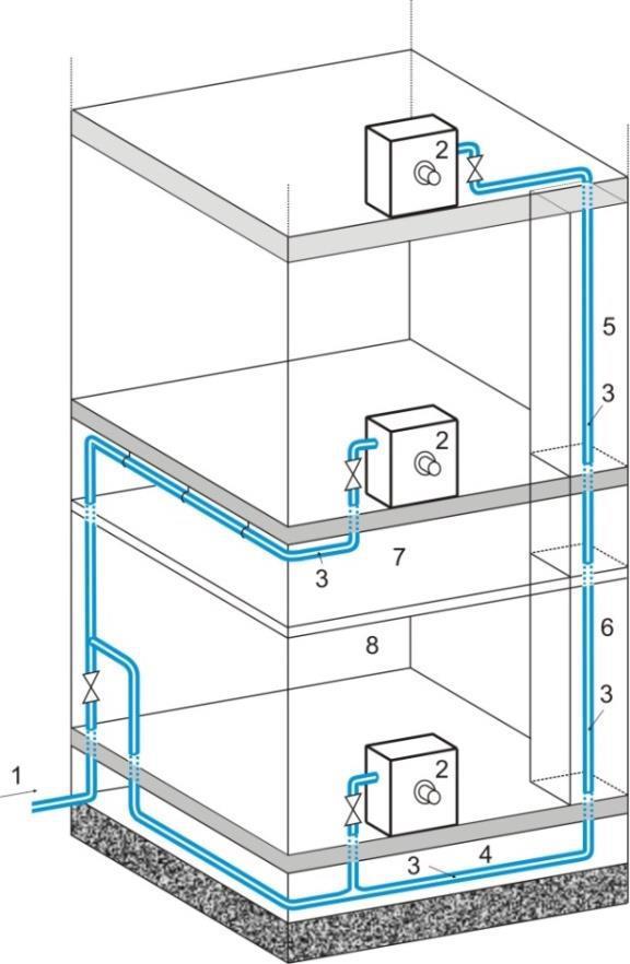 1 Voeding aardgas stroomafwaarts van de gasmeter 2 Gastoestel 3 GFS PLT buissysteem 4 Niet toegankelijke kruipruimte 5 Niet geventileerde schacht 6 Niet geventileerde omkasting 7 Niet geventileerde