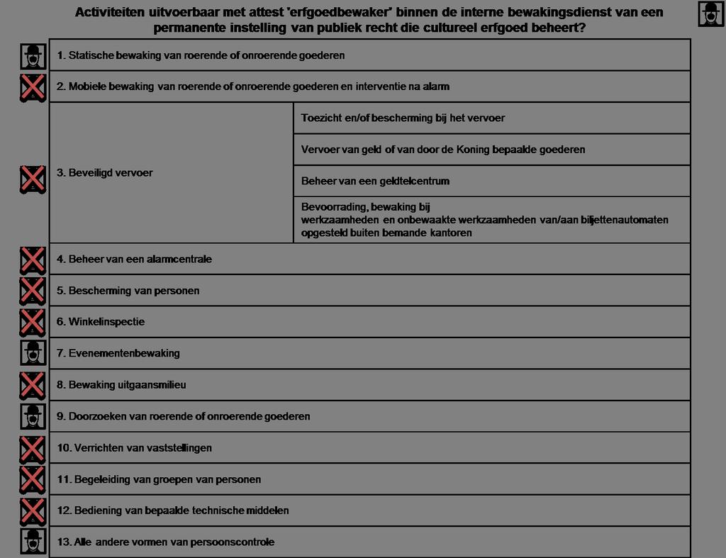 Opleidingen bewakingssectr Opgelet, deze vrwaarden zijn afwijkend vr de huders van het bekwaamheidsattest bewakingsagent CIT, het bekwaamheidsattest bewakingsagent geldtelcentrum f het