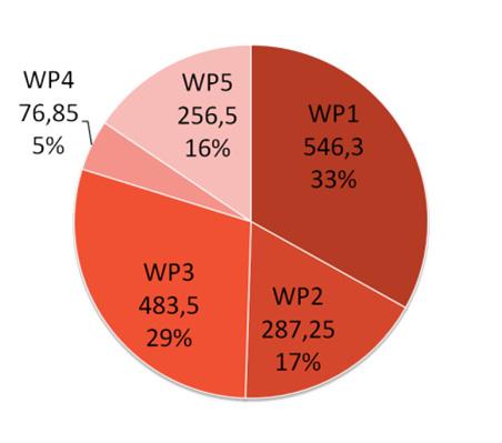 PROJECT FLANDRICA.BE RAPPORT 4.4 TIJDSREGISTRATIE Onderstaande diagrammen zijn gebaseerd op cijfers over de periode 1 okt 2011 25 jan 2012. 7 Totaal aantal uren: 3.806 Partnerbibliotheken: 3.