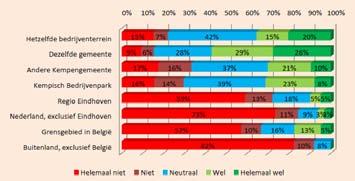 dicht bij huidige vestiging belangrijke locatie-eis van bedrijven, zeker in de Brabantse Kempen Bron: Database Bedrijfsruimtegebruikers in Beeld, Stec Groep (2002-heden) & To move of not to Move: