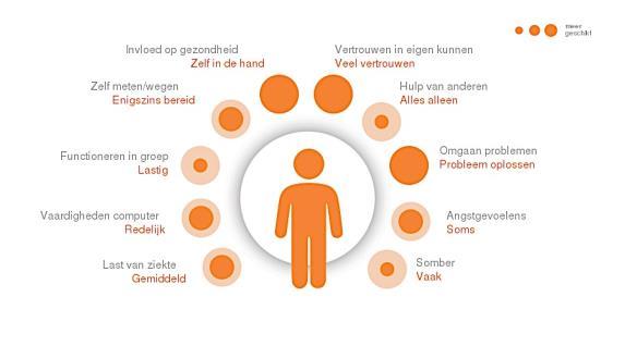 aandachtspunten Momenteel niet geschikt voor zelfmanagement Uitgangspunten IZP Invloed op gezondheid depri Zelf in de