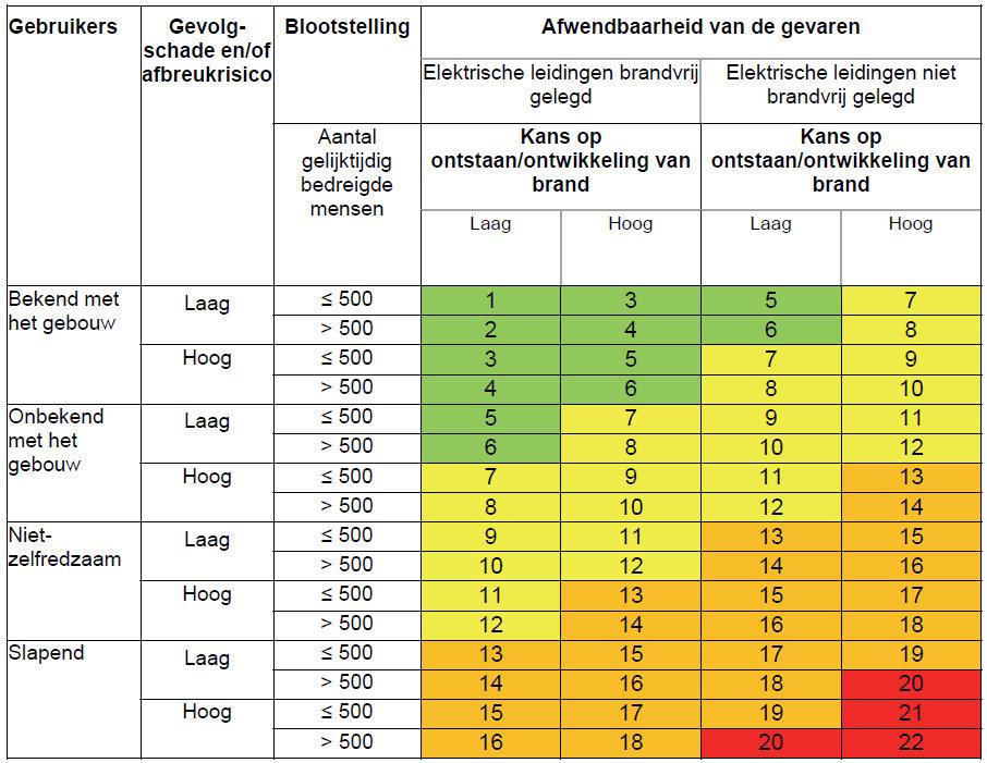 NEN 8012 Methode in de NEN8012 om tot een brandklasse te komen: Optie 1: Stroomdiagram Doorlopen stappenplan in combinatie met stroomdiagram.