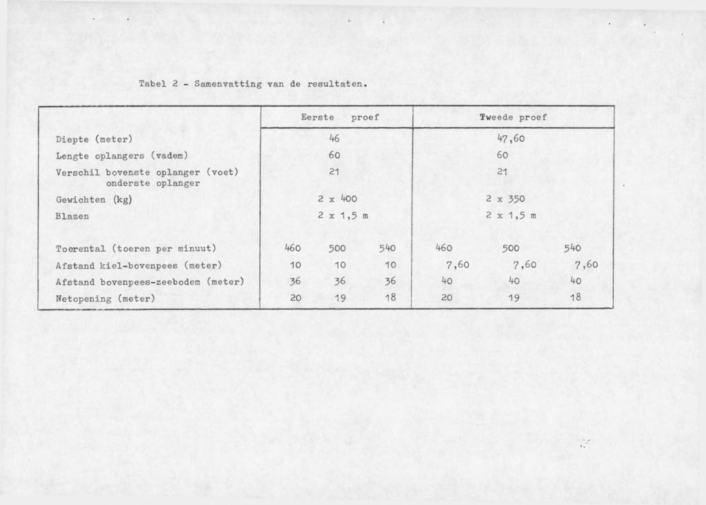 Tabel 2 - Samenvatting van de resultaten.
