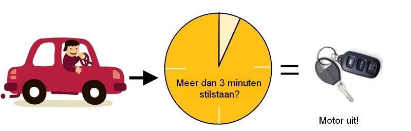 3.2.2 DOELSTELLING SCOPE 1: STATIONAIR DRAAIEN VAN AUTO S EN MACHINES Met deze doelstelling wil Brouwers Groenaannemers bereiken dat de machines alleen draaien wanneer dit benodigd is, om zo