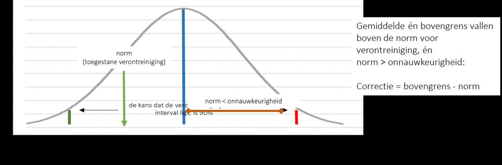 Om op basis van de beschikbare metingen in de steekproef toch tot een correctie te komen (uitgangspunt is immers dat volledige afkeuring geen optie is) wordt de berekende bovengrens gebruikt.