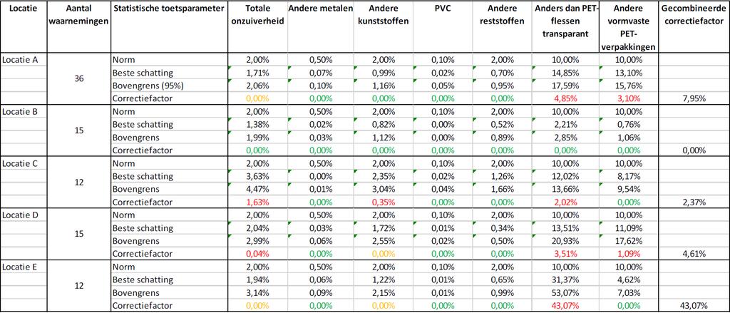 (simulatie op basis van PET-criteria) Correctiefactor bij een te grote onnauwkeurigheid: bovengrens minus norm Bij locatie E is er bij het criterium anders dan PET-flessen transparant niet alleen