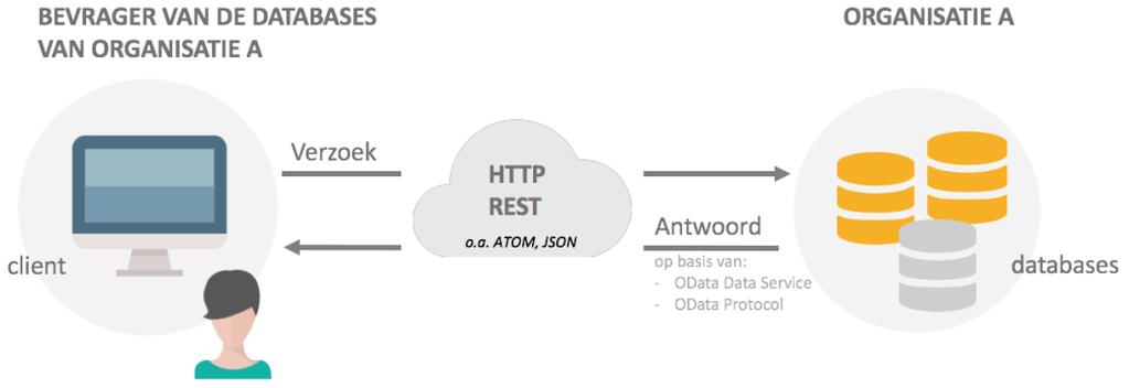 Toelichting 1. Waar gaat het inhoudelijk over? Het Open Data-protocol (OData) is een open protocol voor het toepassen van bevraagbare en interoperabele REST API s.