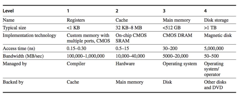 Memory hierarchies Taken from Computer