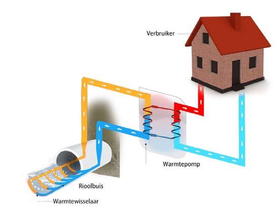 Figuur 3.1 Principe van riothermie 3.2 Warmte uit asfalt Middels asfaltcollectoren kan warmte uit het asfalt gewonnen worden. De collectoren worden in een tussenlaag van het wegdek opgenomen.