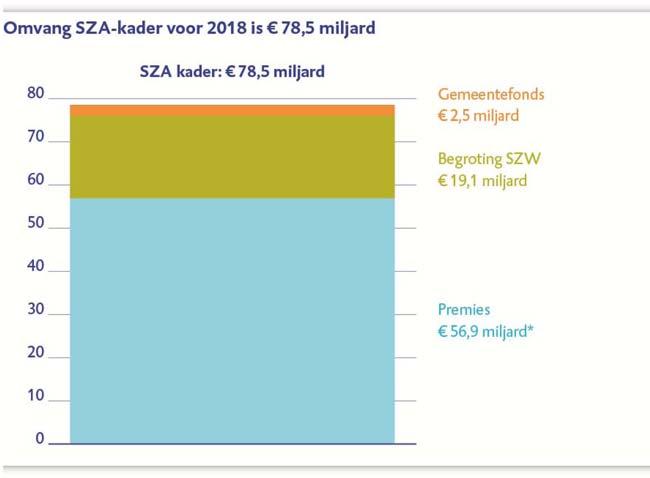 Figuur 3 Omvang SZA-kader voor 2018. * Inclusief rijksbijdrage van 12,2 miljard. Bron: Begroting 2018 Ministerie van SZW.